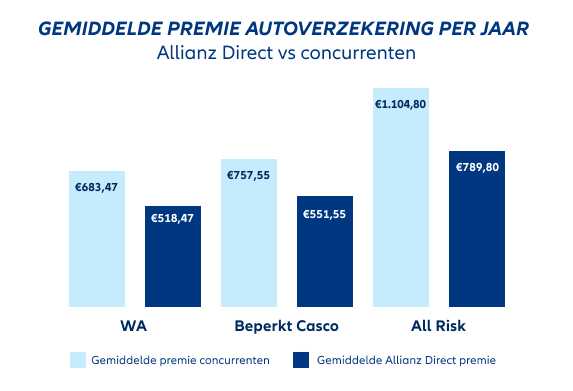 Marktvergelijking tarieven autoverzekering Allianz Direct en concurrenten
