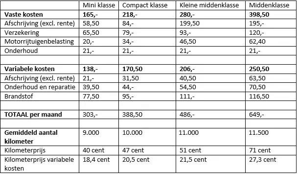 Maandelijkse kosten auto